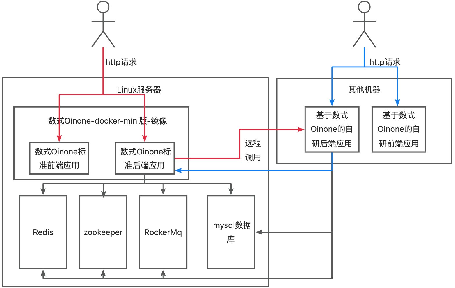 Deployment Structure