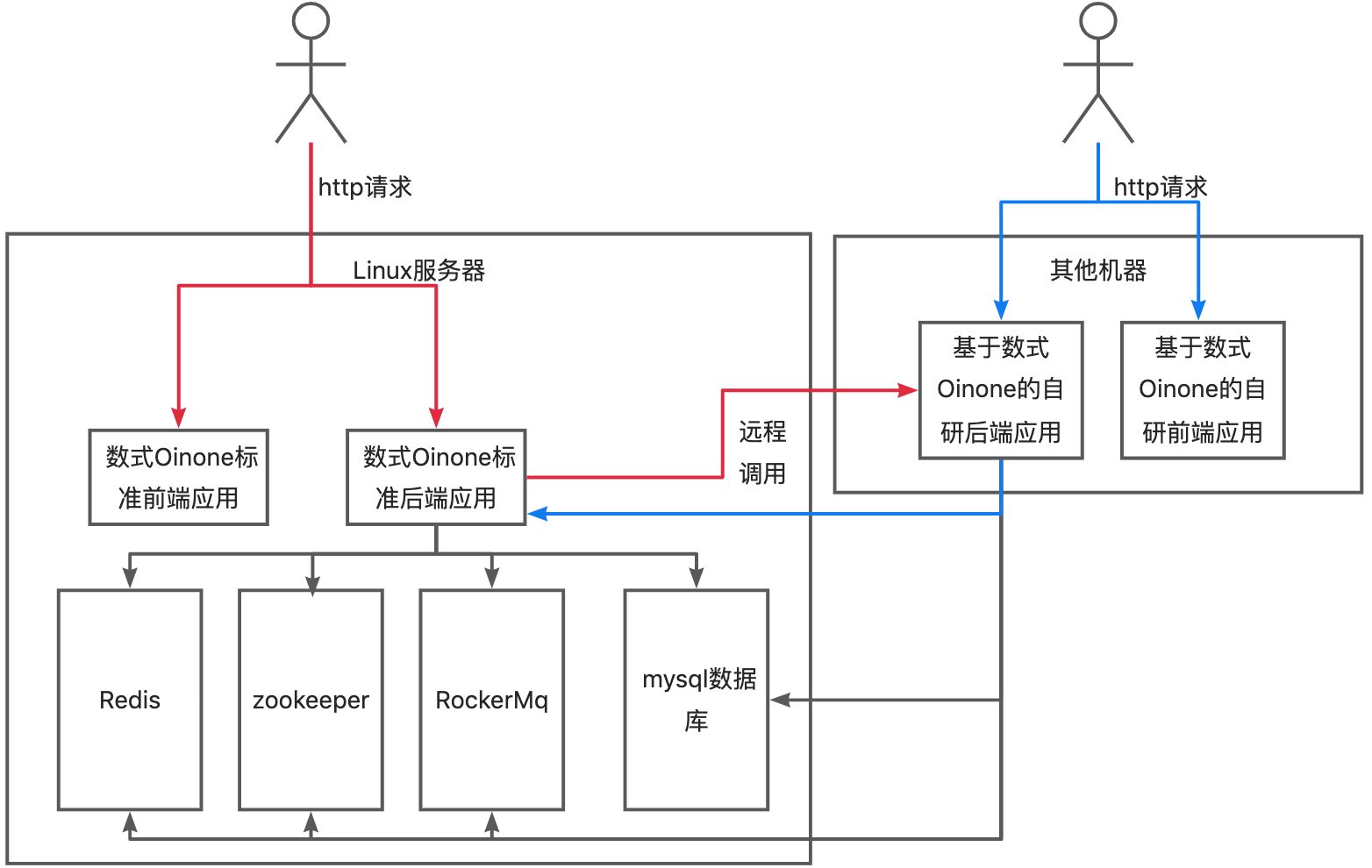 Deployment Structure