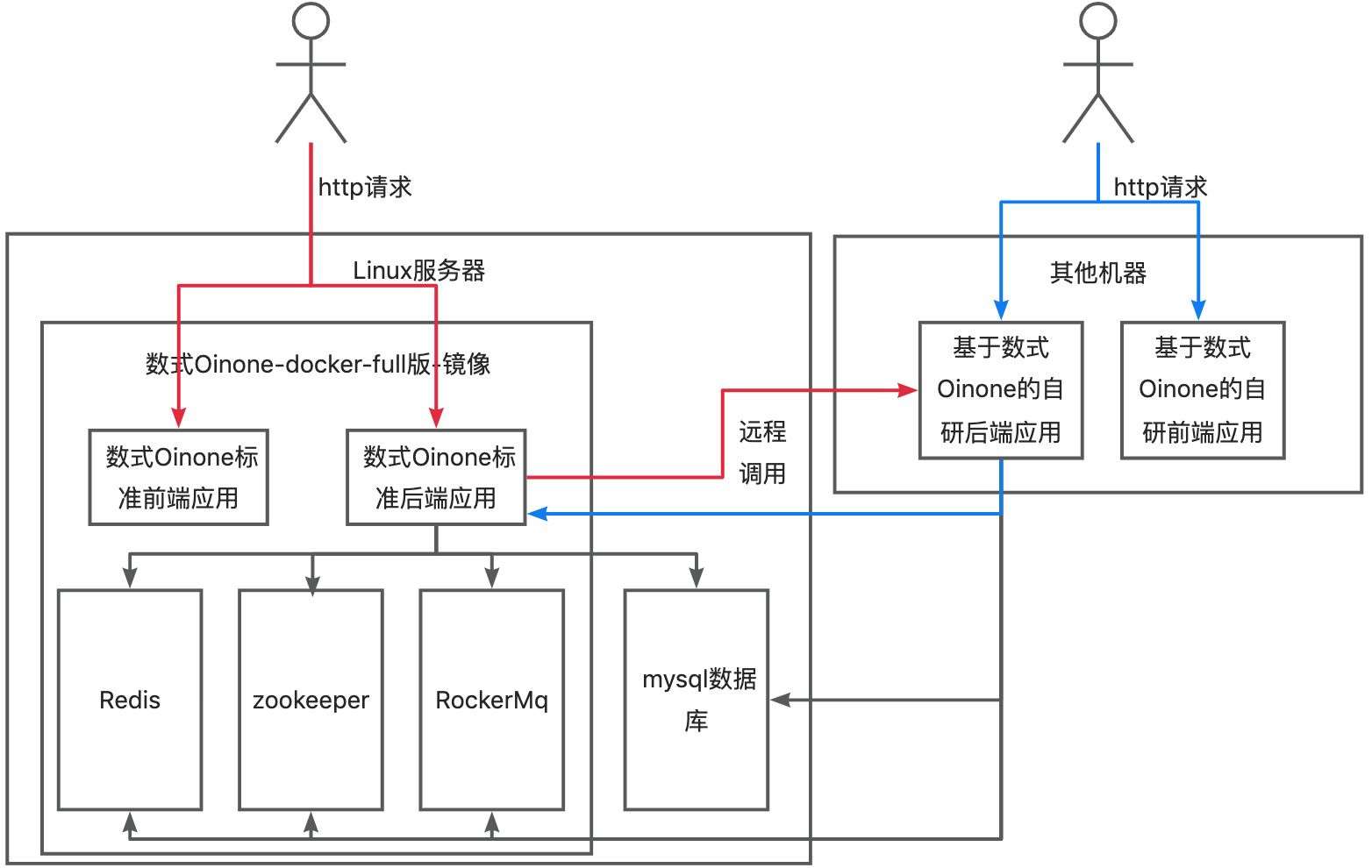 Deployment Structure