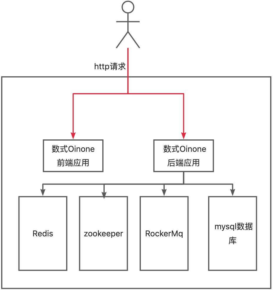 Deployment Structure