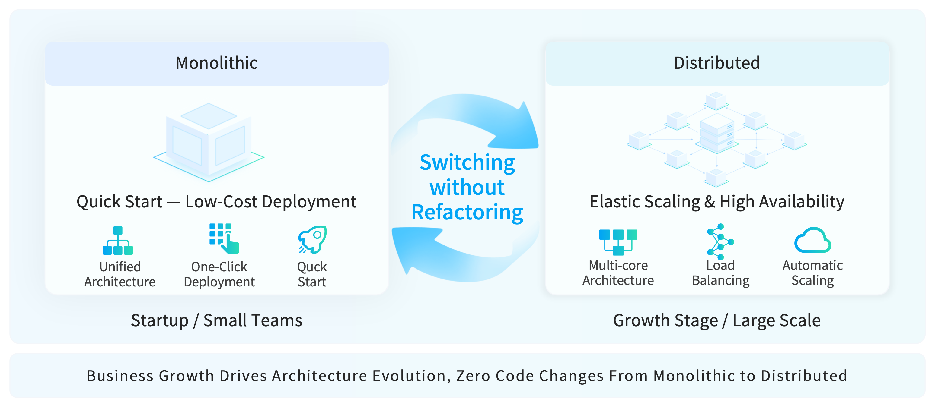 Feature II: High-Performance